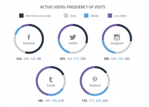 Frequency of Visits