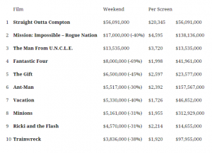 imdb movies chart id africa