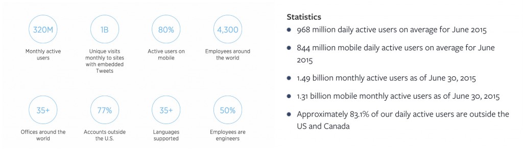twitter and facebook user stats