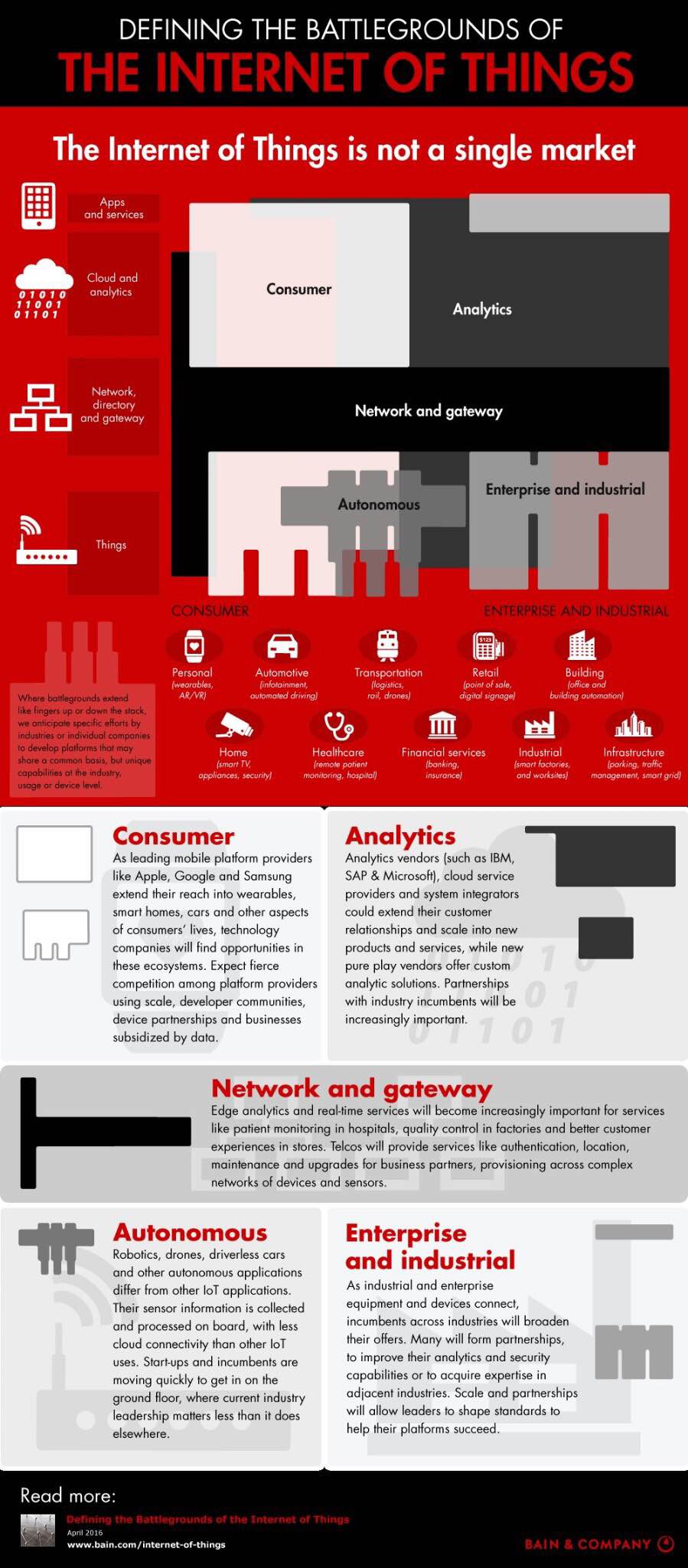 Infographic: Using The Internet of Things As A Strategy Across All Markets