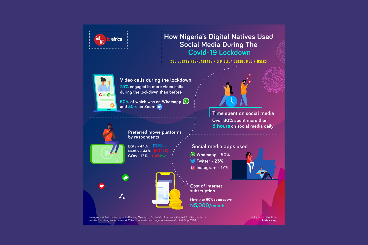 Whatsapp, Twitter, and Instagram Were the Most Used Apps During the COVID-19 Lockdown 
