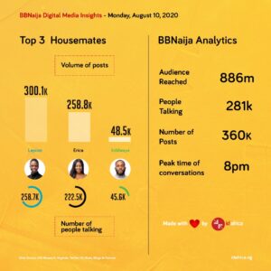 BBNaija Insights and Analytics