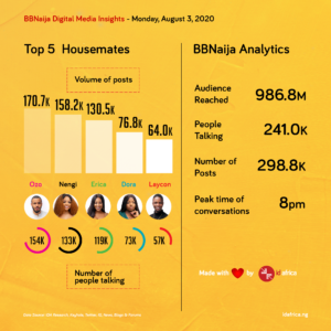 BBNaija Lockdown Insights
