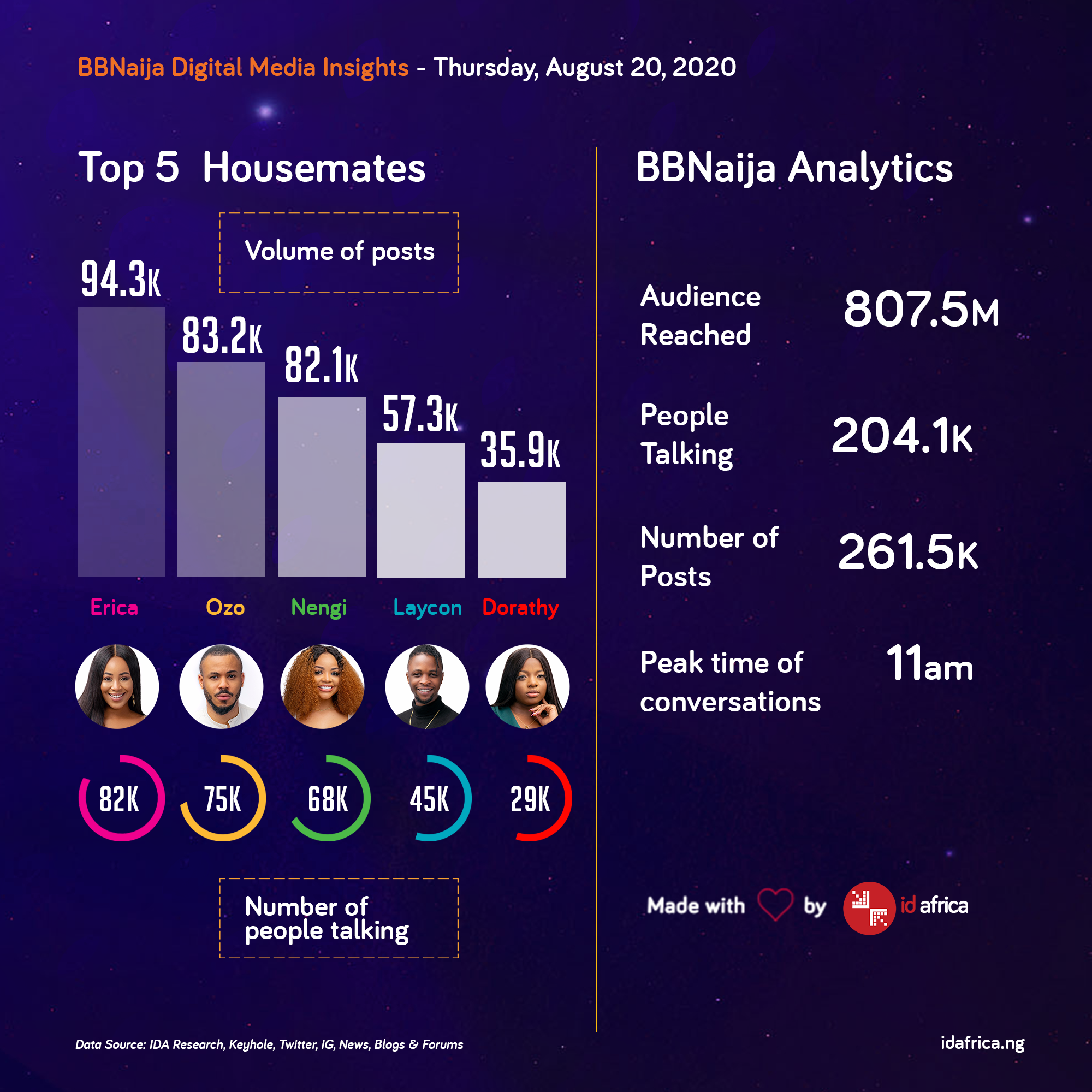 BBNaija Lockdown Week Five: Insights and Analytics