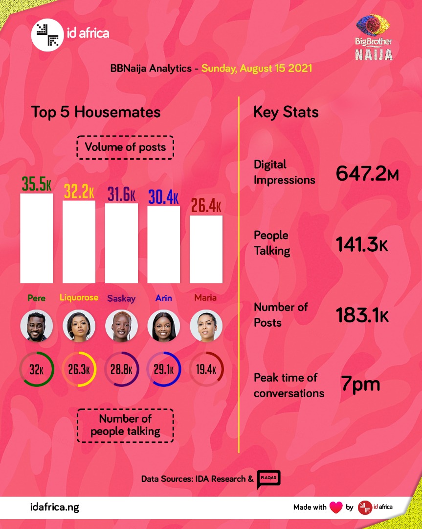 Top 5 Most Talked About BBNaija Housemates Get Mentioned in 156,000 Social Media Posts