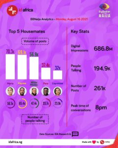 Kayvee withdraws from BBNaija