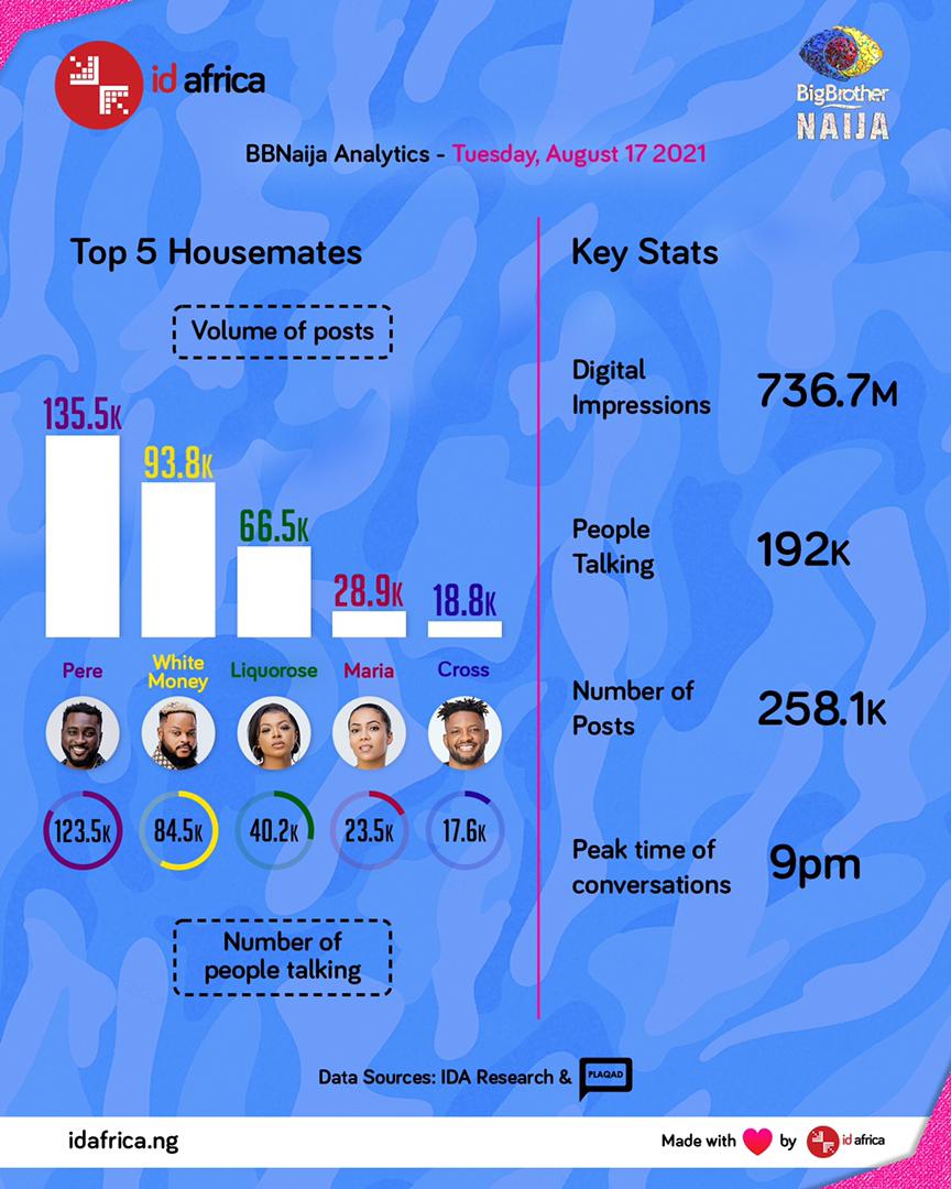 BBNaija Generates 258,000 Social Media Posts on Day 24