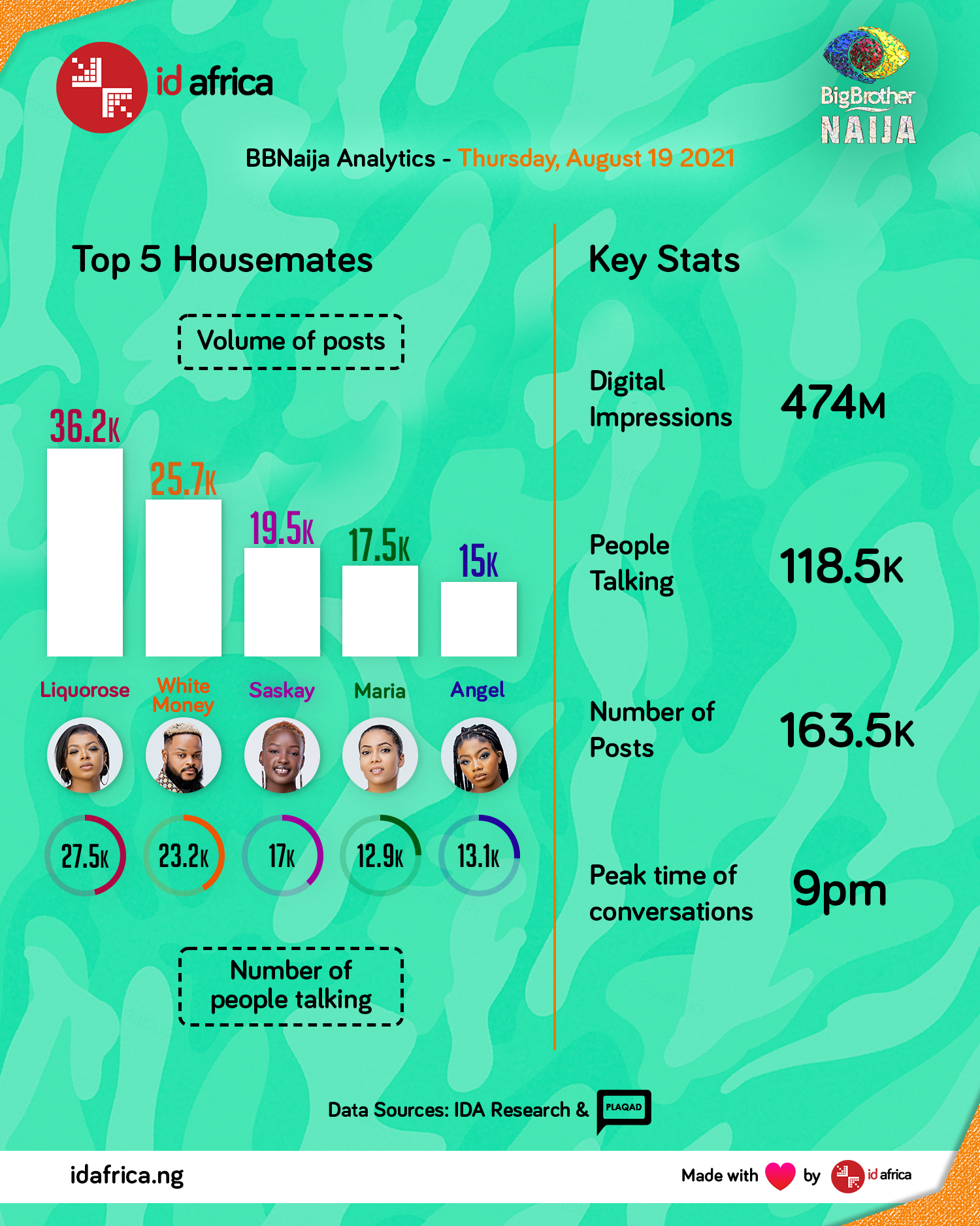 BBNaija Produced 163,000 Social Media Conversations on Day 26