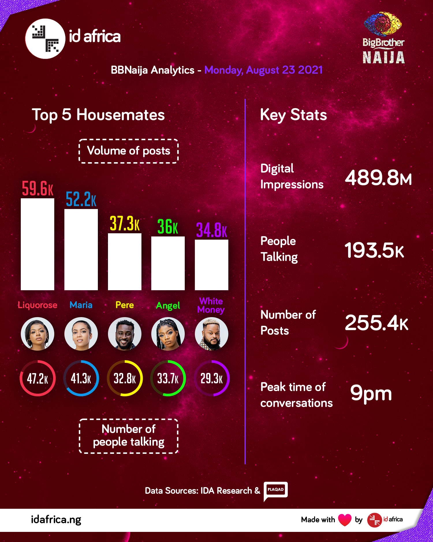 BBNaija Nomination Show Gets 193,000 Social Media Fans Talking All Evening