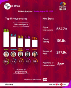 BBNaija Insight Day 36