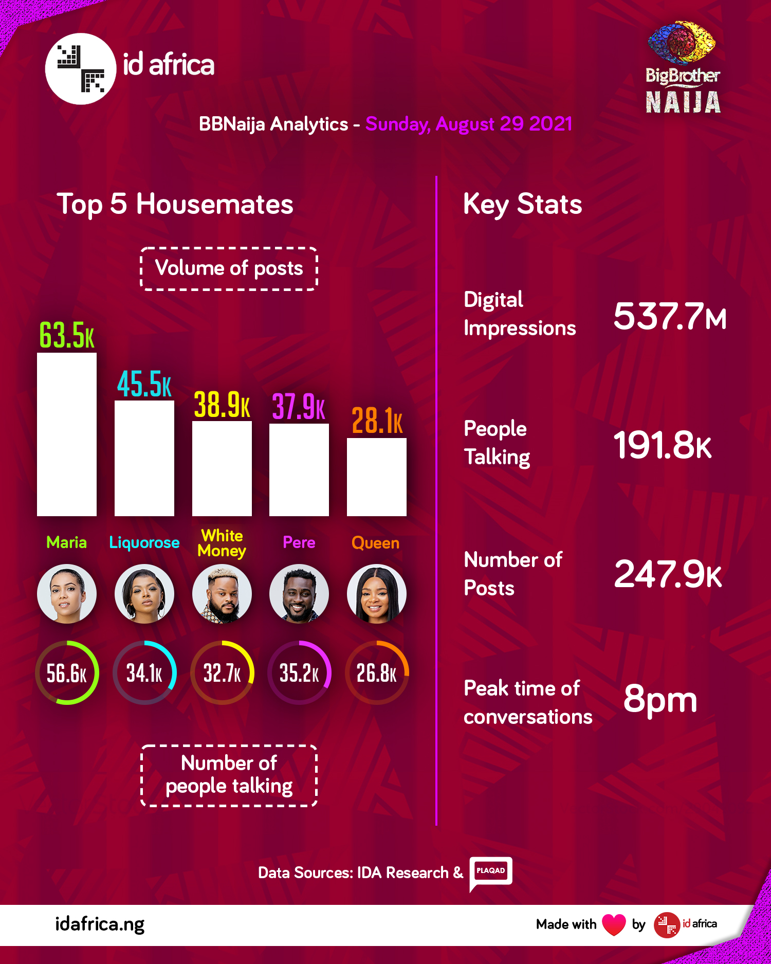Sixth Eviction Show of BBNaija Season 6 Leaves 191,000 Fans Shocked
