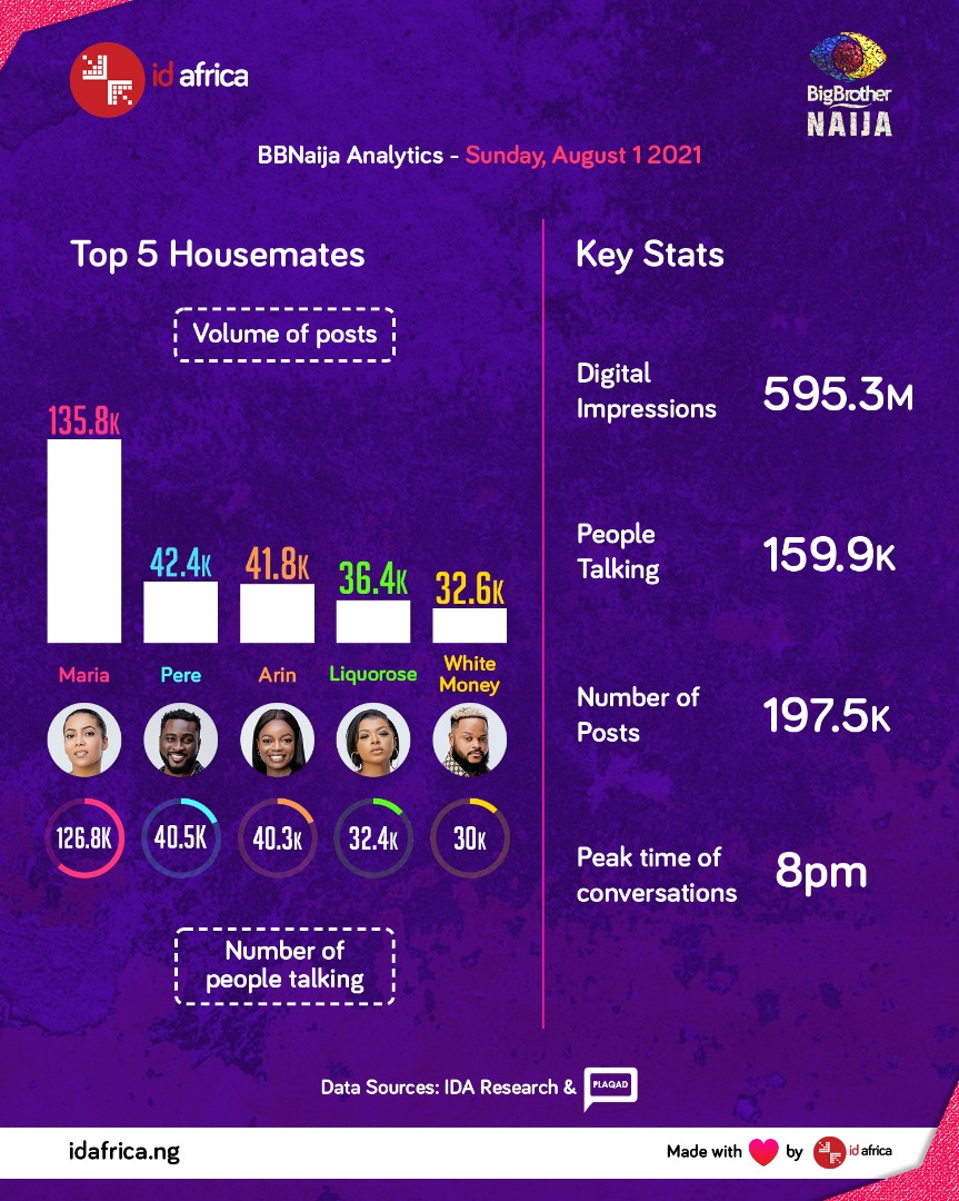 BBNaija Season 6 - Week One