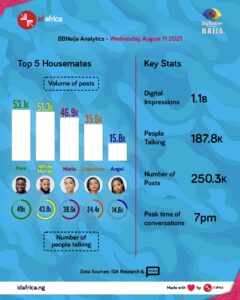 BBNaija Social Conversations 