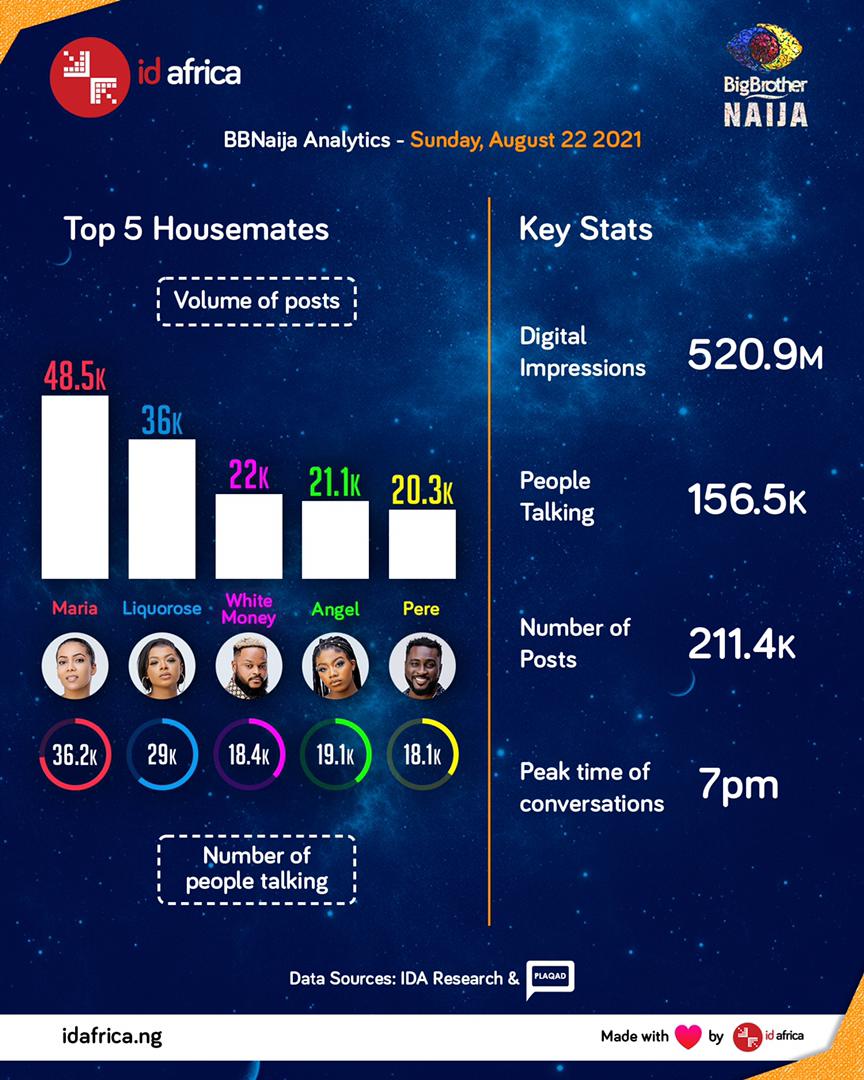 BBNaija Social Media Conversations Peaked at 7 pm During the Live Eviction Show