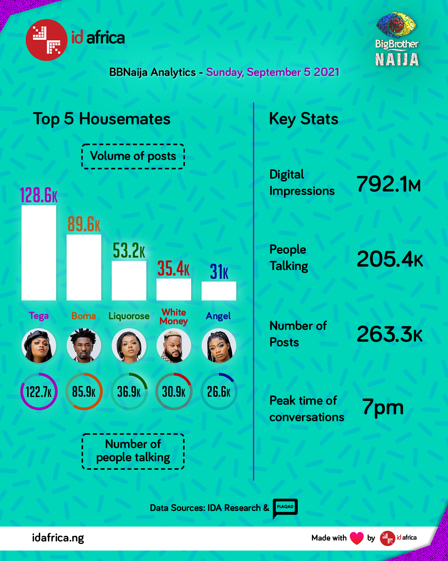 top 5 BBNaija housemates on September 5, 2021
