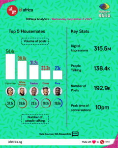BBNaija Insights Day 46