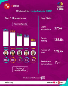 BBNaija Insights Day 51