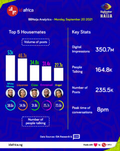 BBNaija Insights Day 58