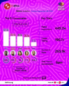 BBNaija Insights Day 64