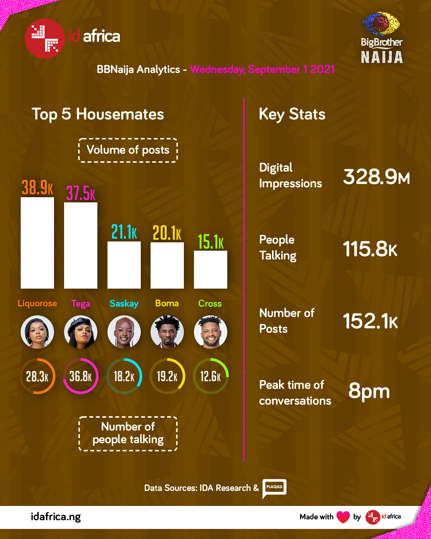 Day 39: BBNaija Conversations Peaked at 8 pm with 152,000 Posts Generated by 115,800 Social Media Fans