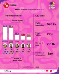 BBNaija Insights - Day 72