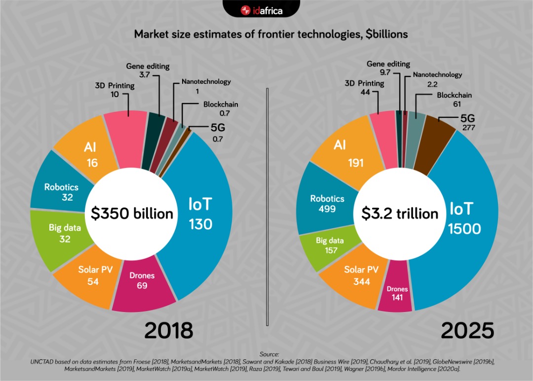 Market size estimates of frontier technologies by 2025