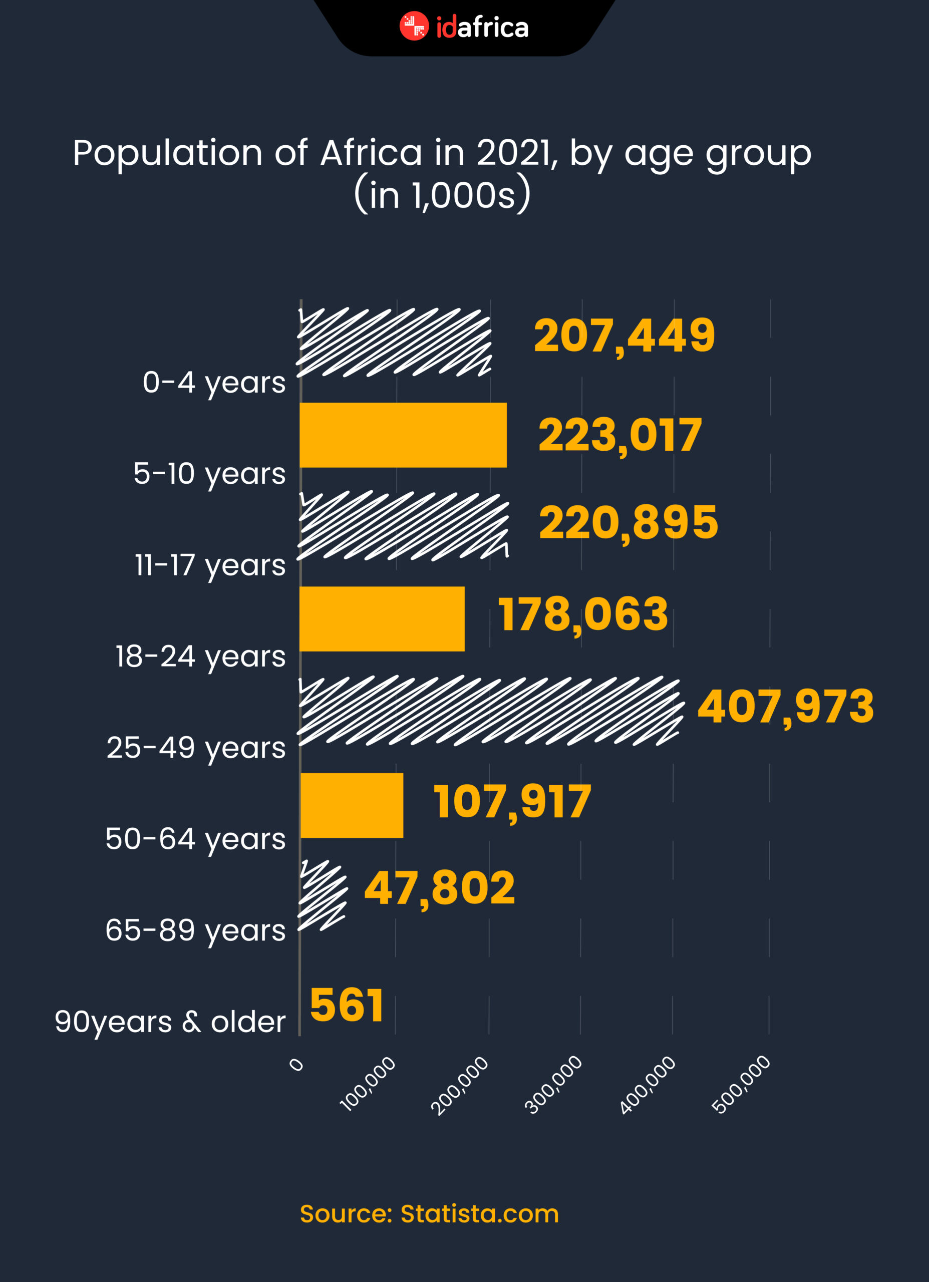 Population of Africa in 2021