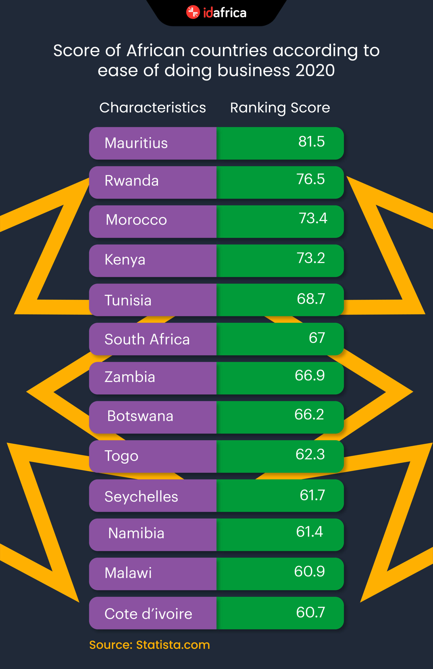 Score of African countries according to ease of doing business