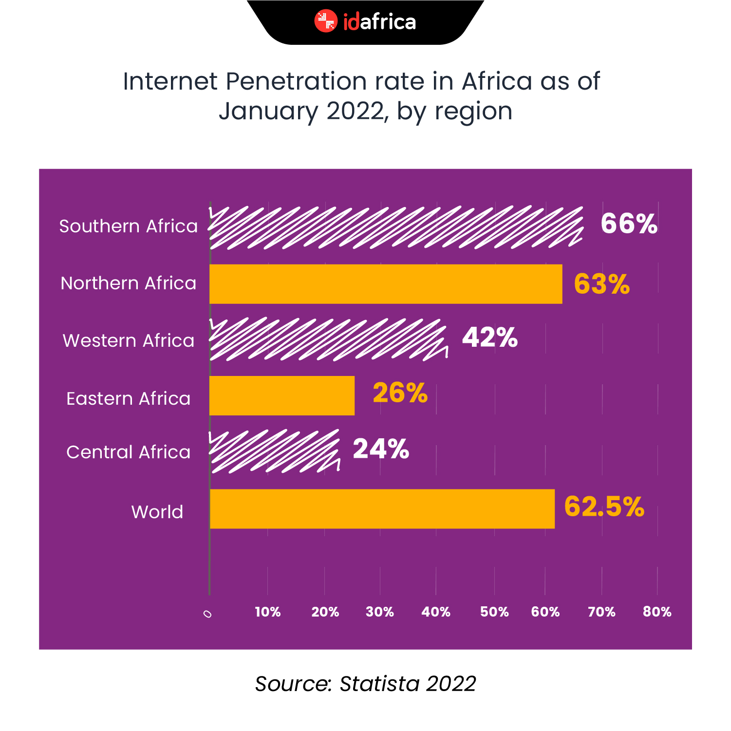 Infographics showing internet penetration in Africa