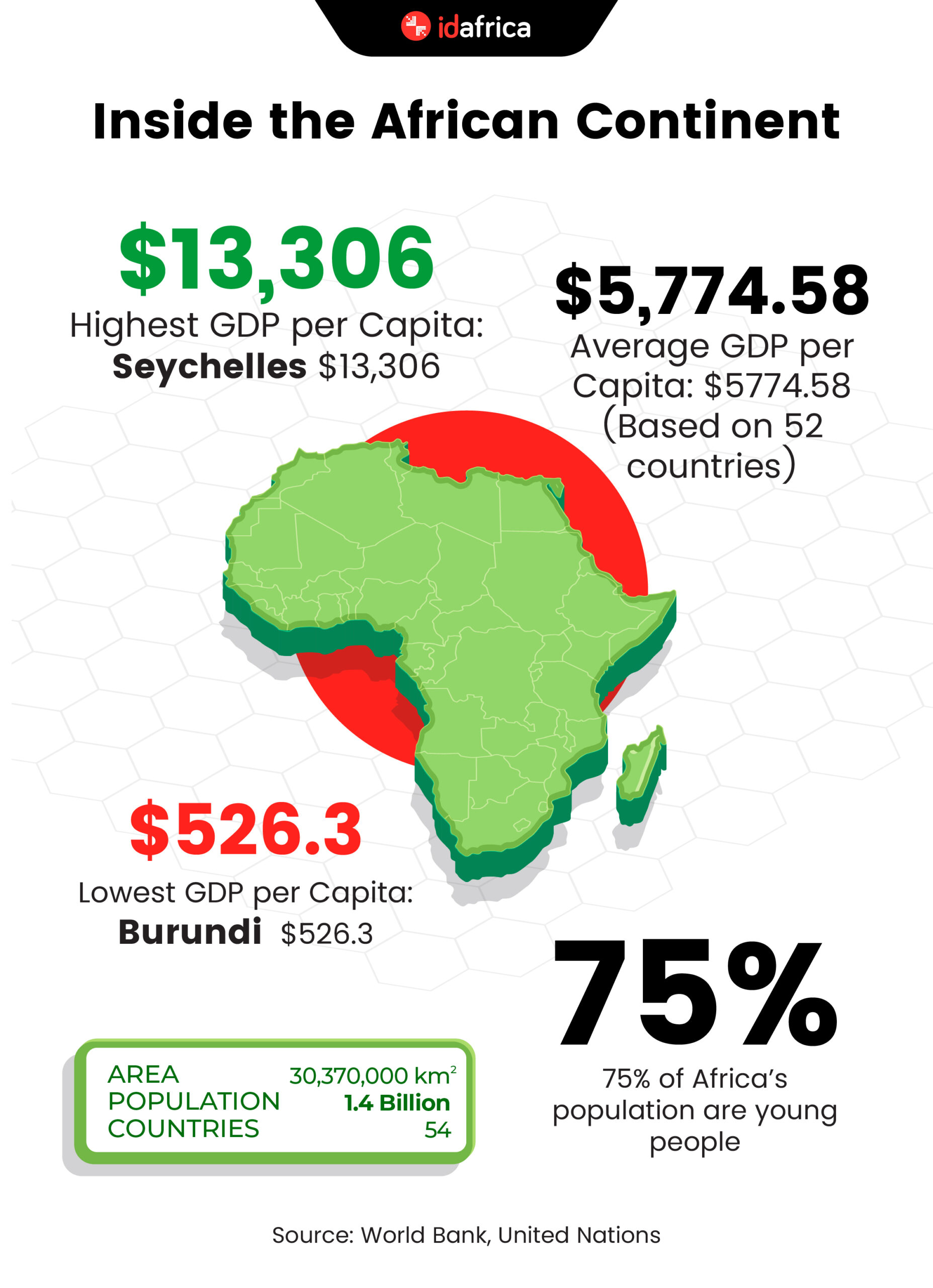 Inside the African Continent