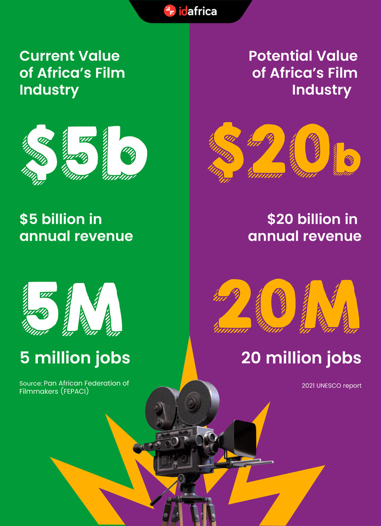 Current Value of Africas Film Industry
