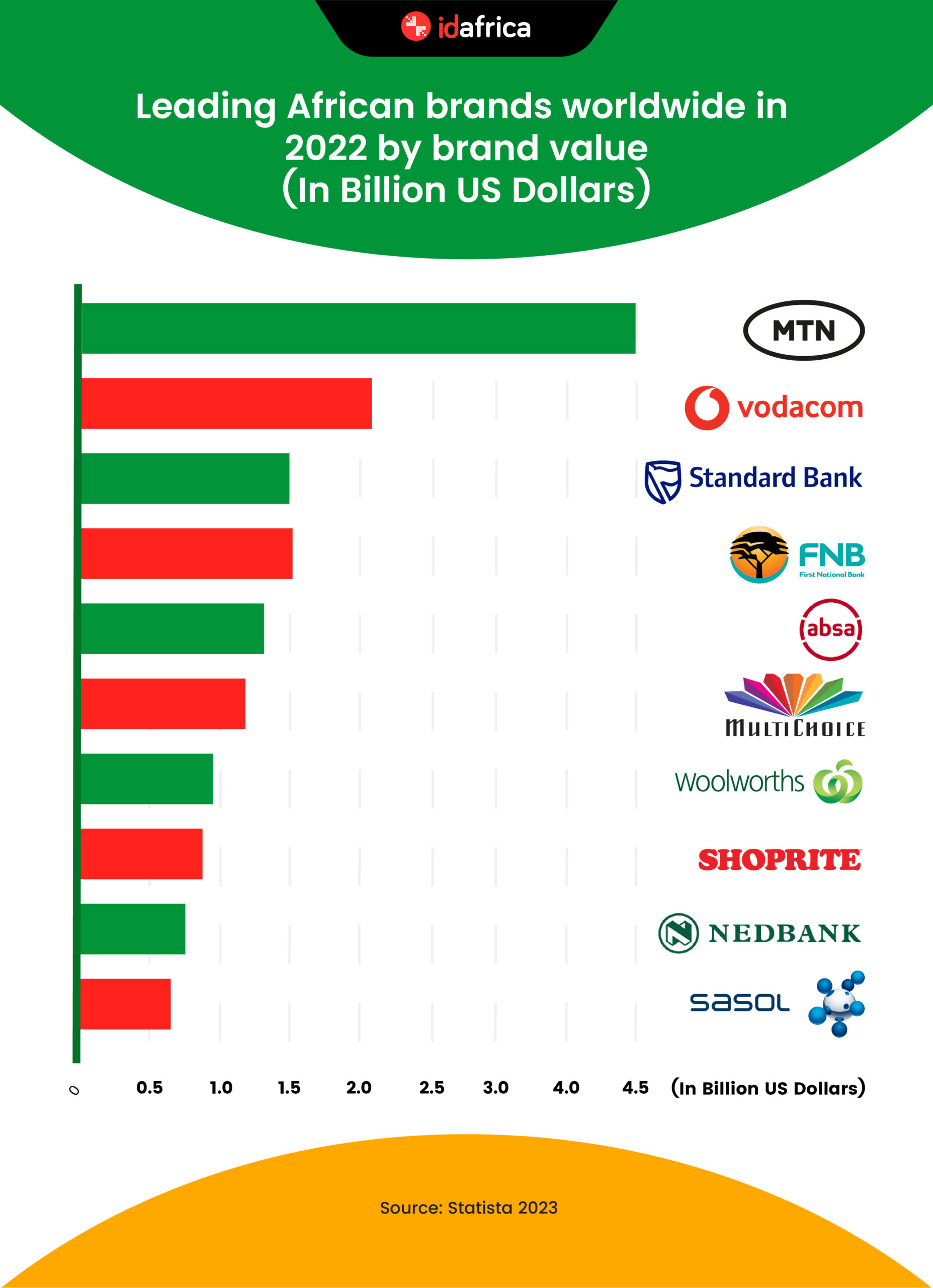 Leading African brands